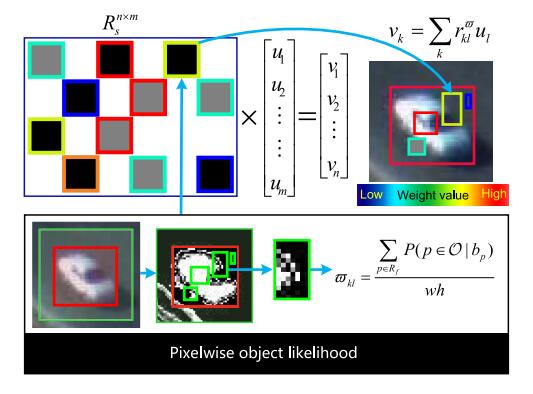 Improved compressive tracking based on pixelwise learner